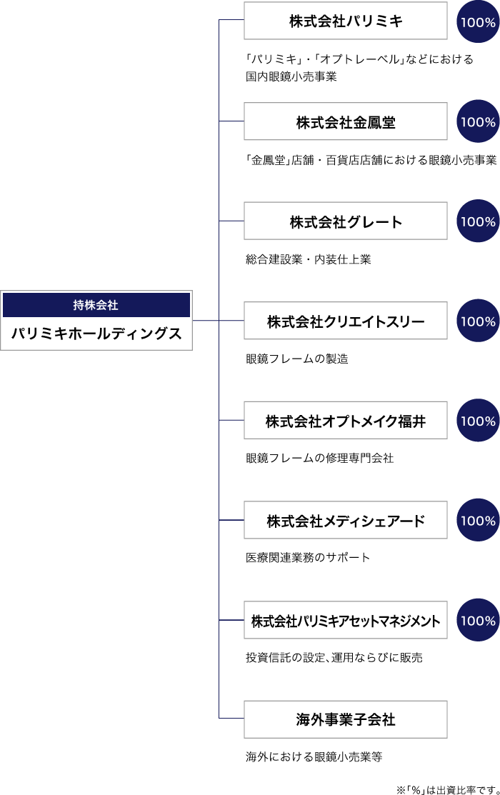 グループ体制図