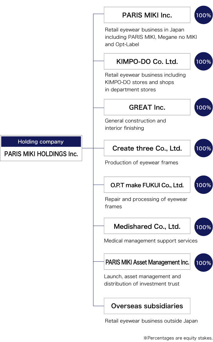 Group Organization