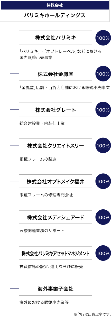 グループ体制図