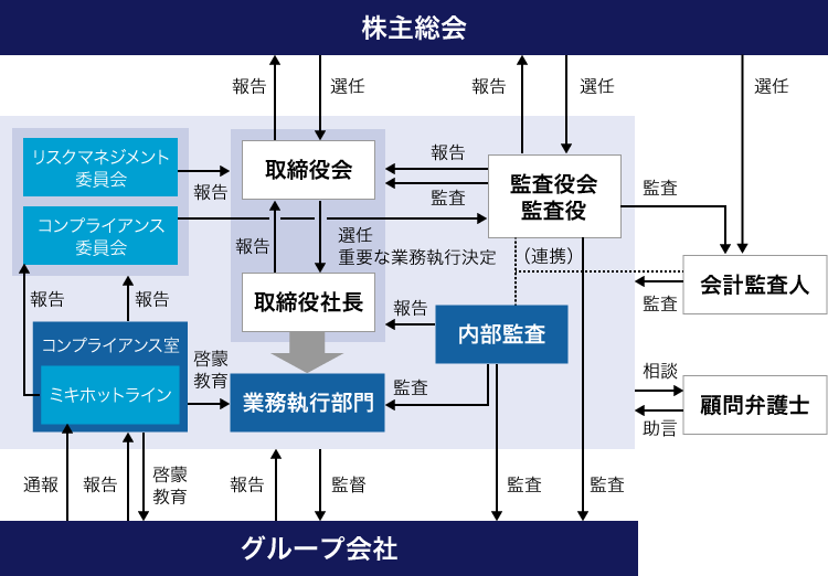 パリミキグループのコーポレートガバナンス