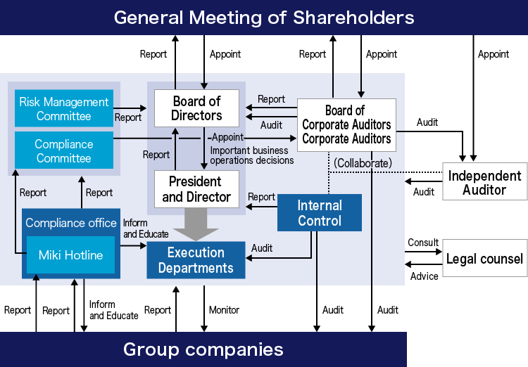Corporate Governance in the PARIS MIKI Group
