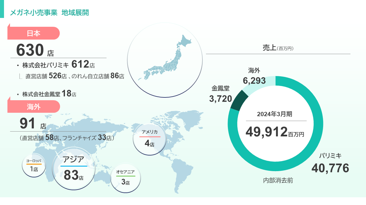 国内店舗数638店、海外店舗数103店