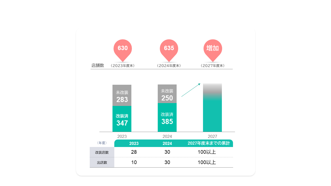 店舗への投資50億