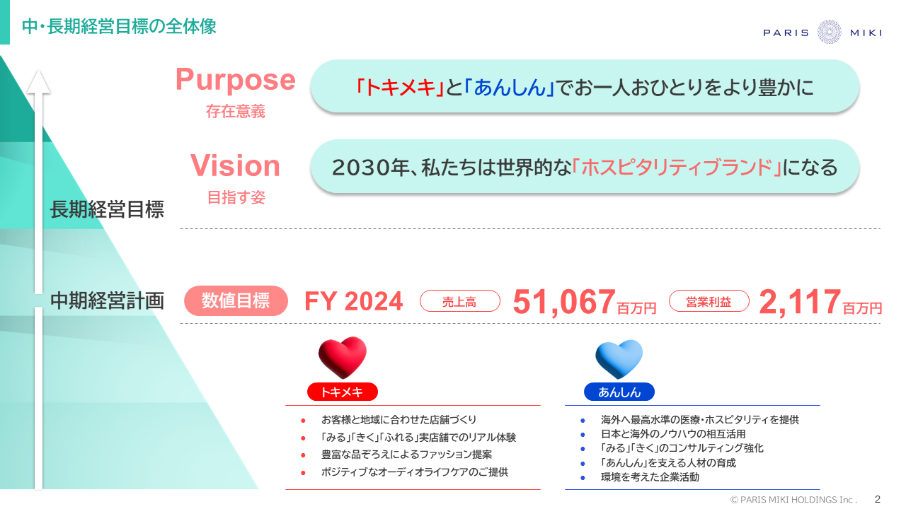 中期経営目標 全体像