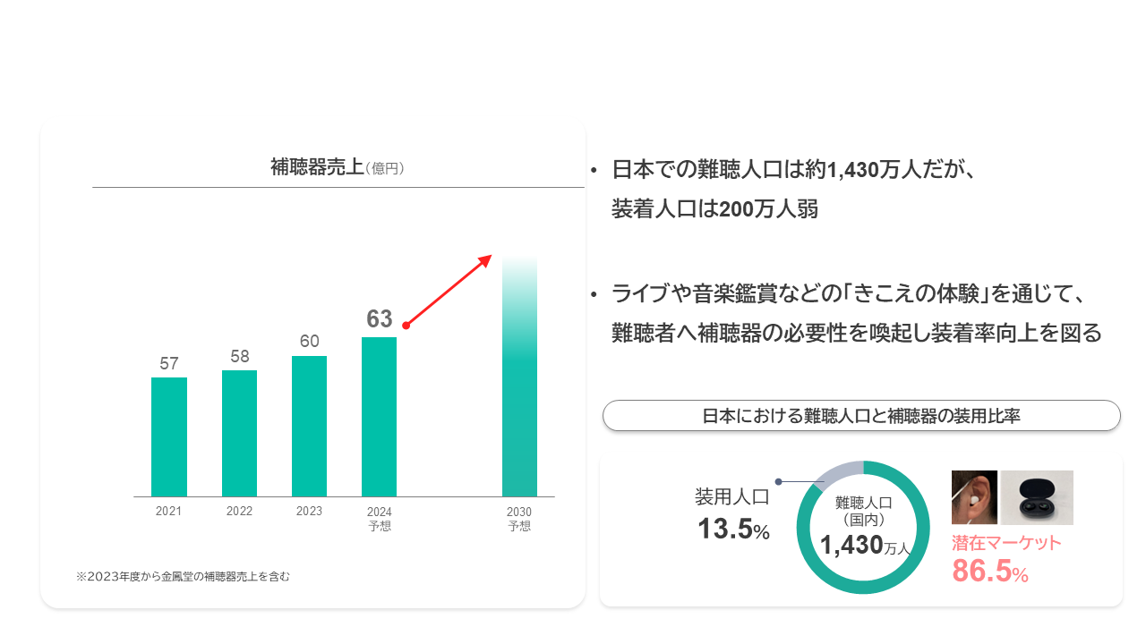 新たな需要創造